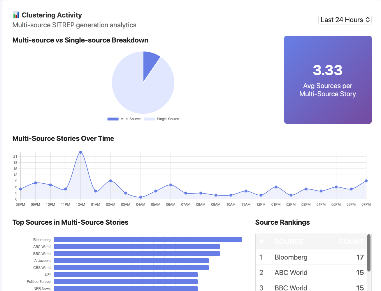 Automated event clustering and pattern detection