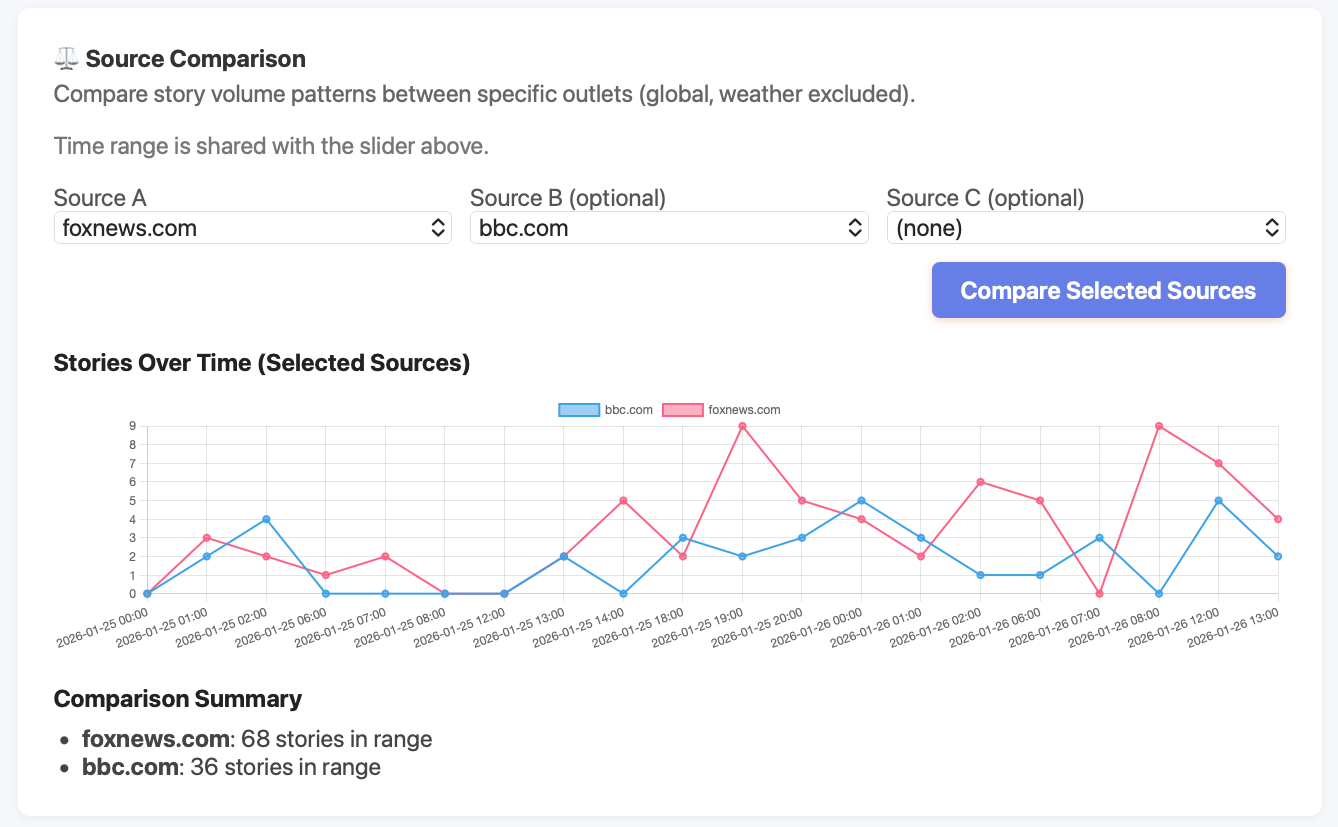 Source comparison and coverage analysis